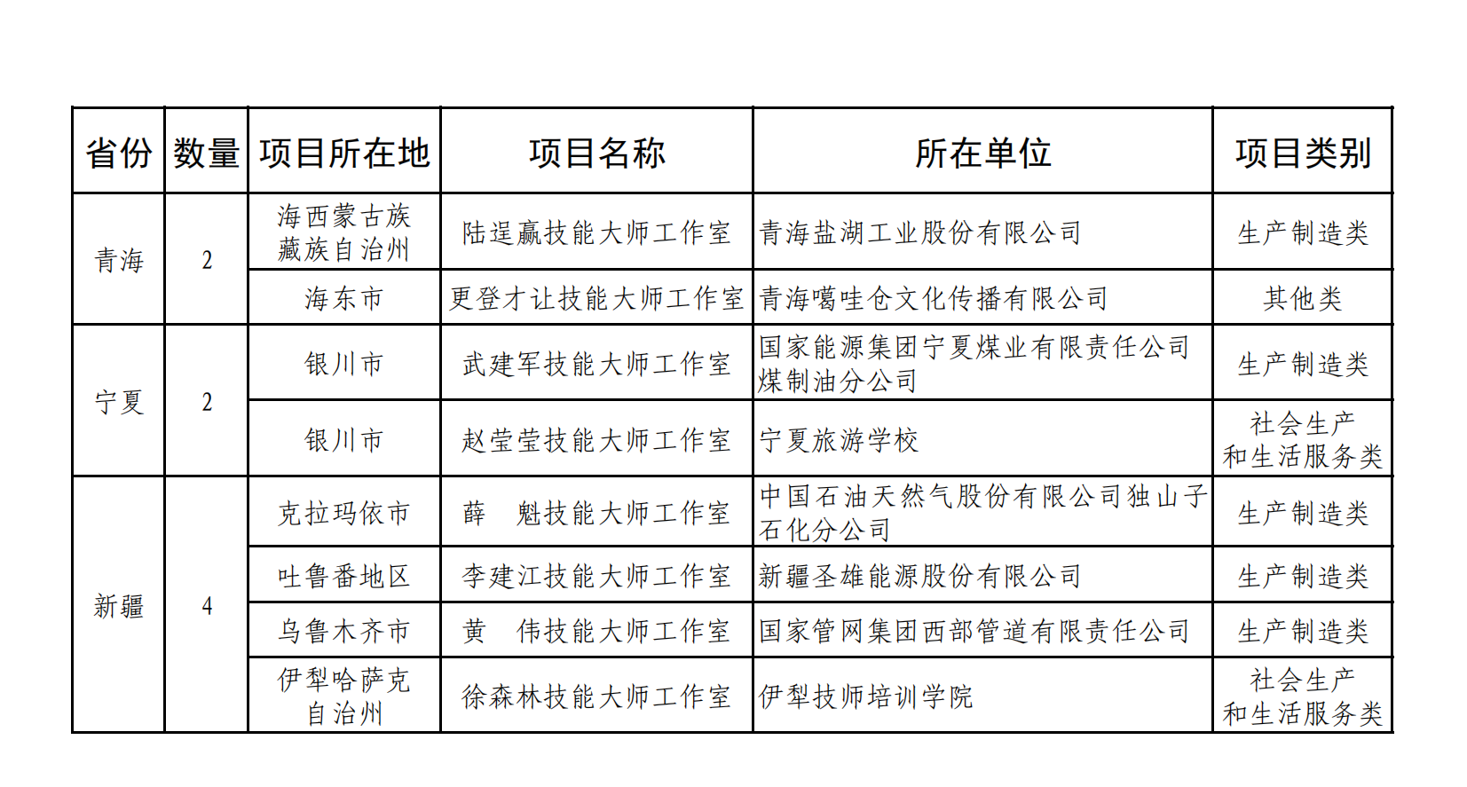 2.2023年国家级技能大师工作室项目单位名单_05.png